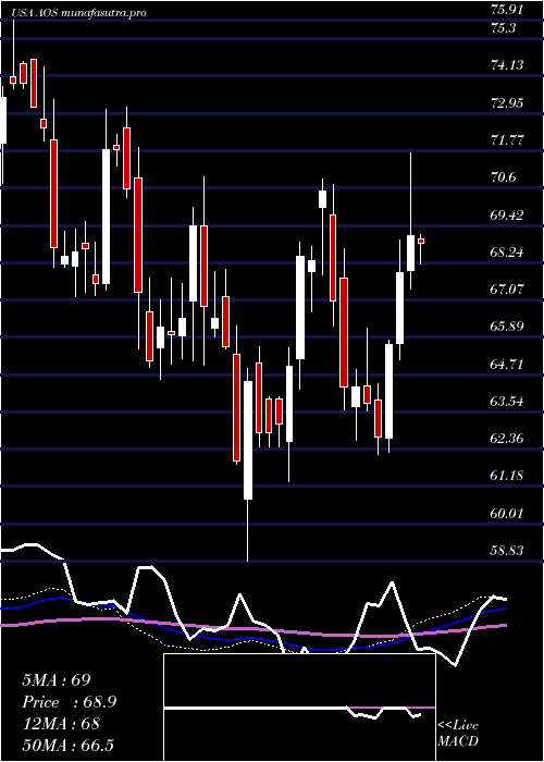 weekly chart AO