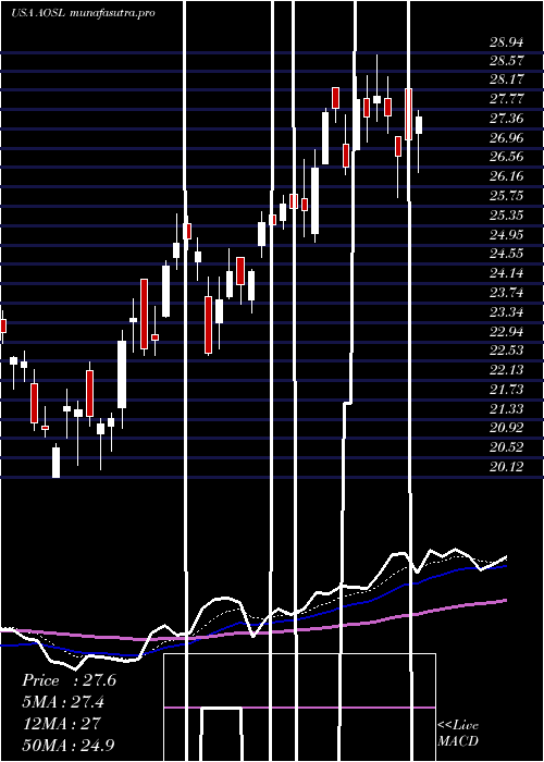 Daily chart AlphaAnd