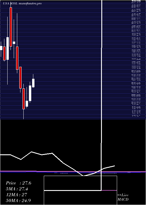 monthly chart AlphaAnd