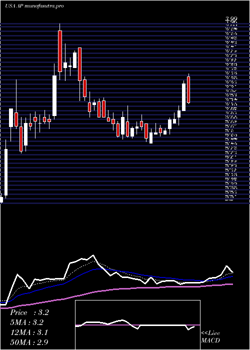 Daily chart AmpcoPittsburgh