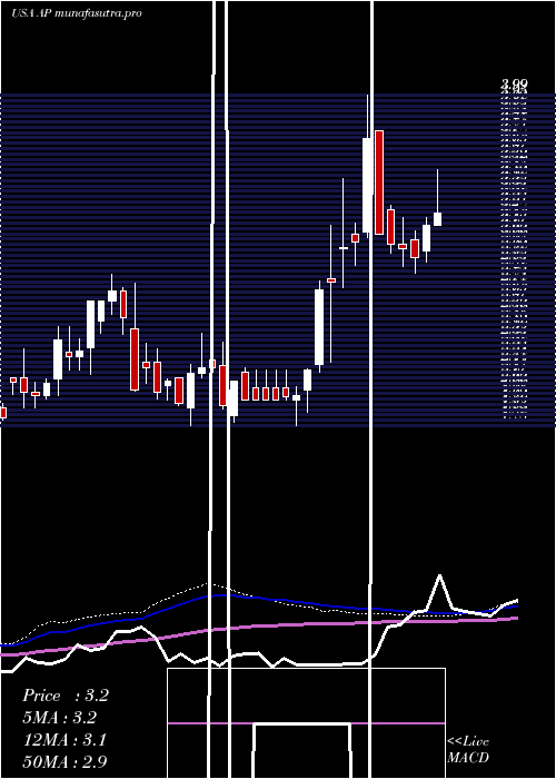 weekly chart AmpcoPittsburgh