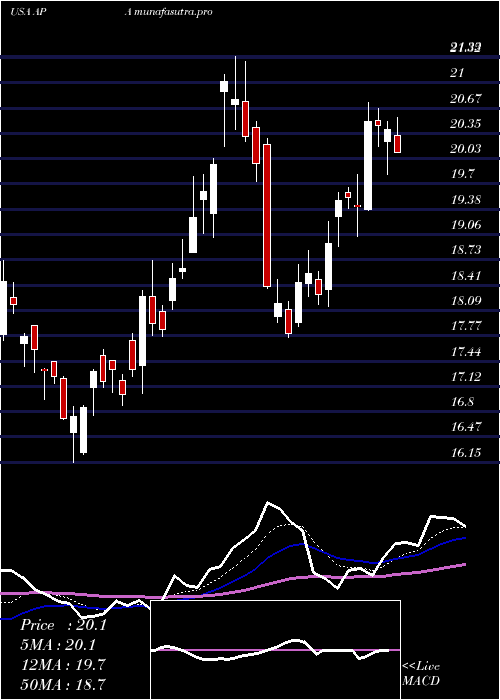 Daily chart ApacheCorporation