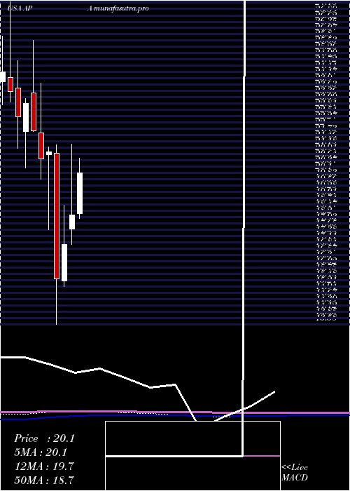 monthly chart ApacheCorporation