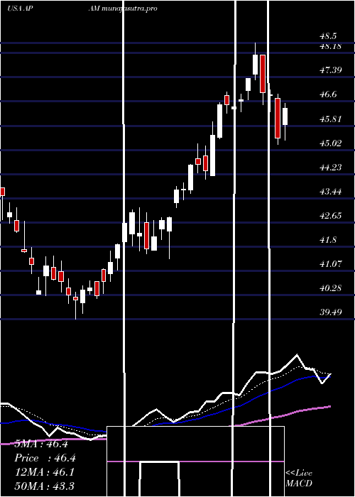 Daily chart ArtisanPartners