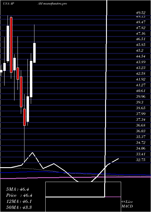 monthly chart ArtisanPartners