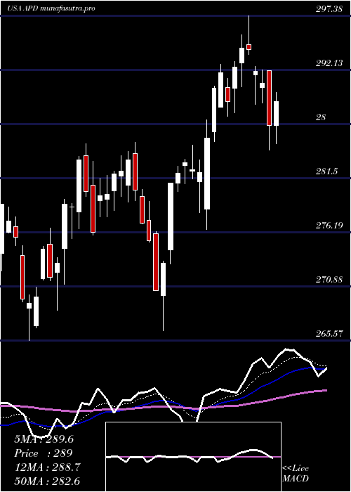 Daily chart AirProducts