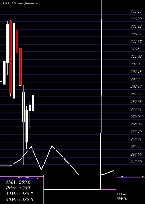 monthly chart AirProducts