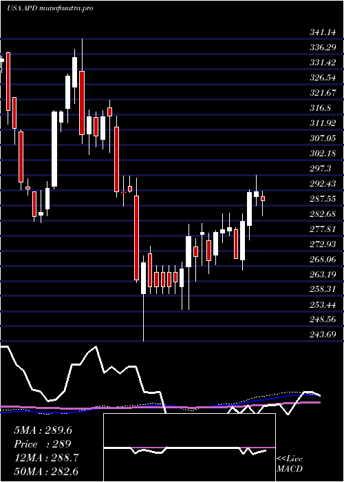 weekly chart AirProducts