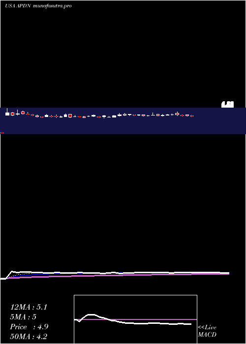  Daily chart AppliedDna