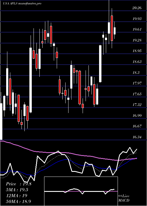 Daily chart ApellisPharmaceuticals