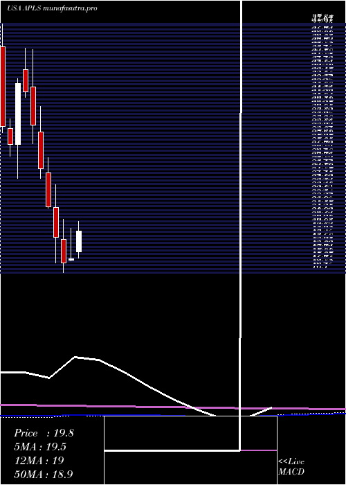 monthly chart ApellisPharmaceuticals