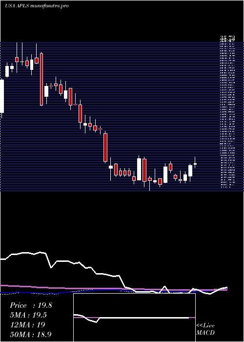 weekly chart ApellisPharmaceuticals