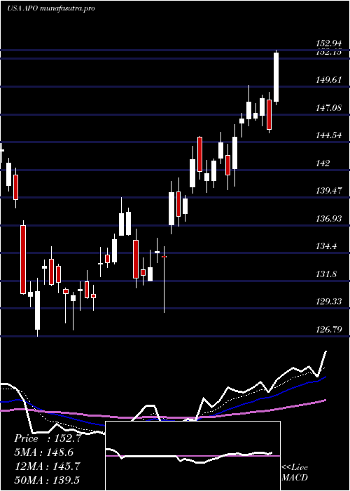 Daily chart ApolloGlobal