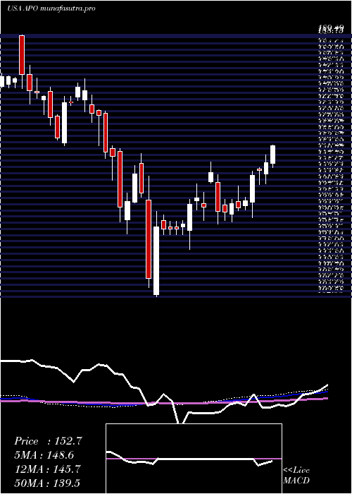 weekly chart ApolloGlobal