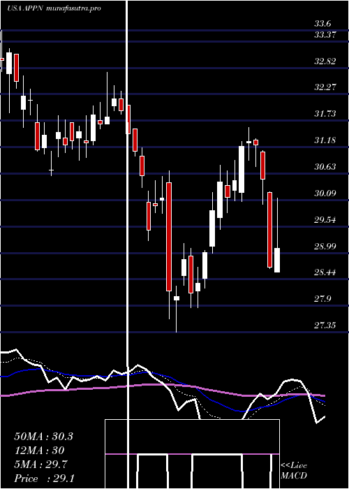Daily chart AppianCorporation