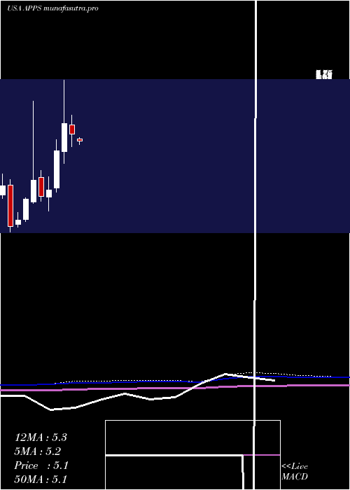  monthly chart DigitalTurbine