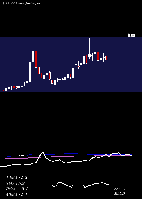  weekly chart DigitalTurbine