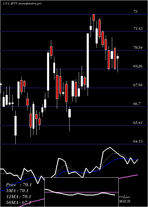 Daily chart AptivPlc