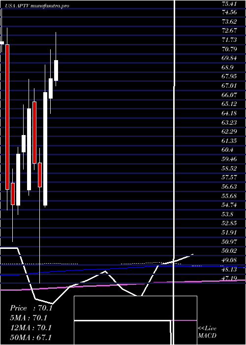 monthly chart AptivPlc