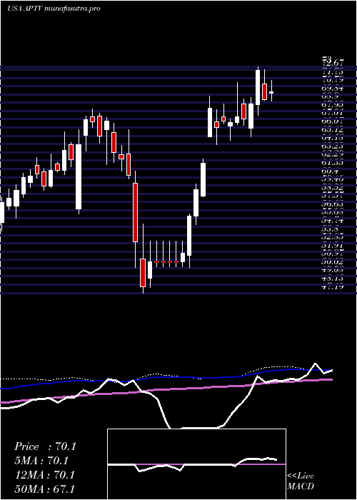 weekly chart AptivPlc