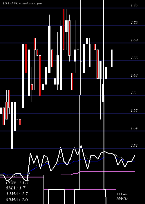 Daily chart AsiaPacific