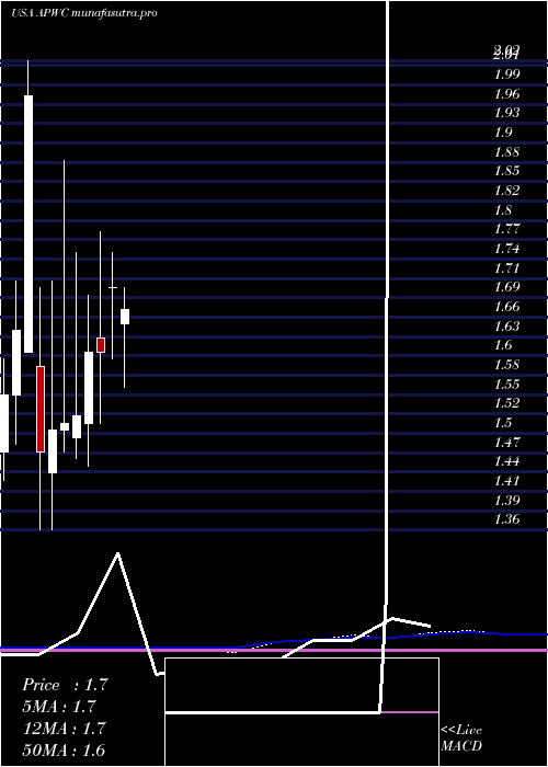 monthly chart AsiaPacific