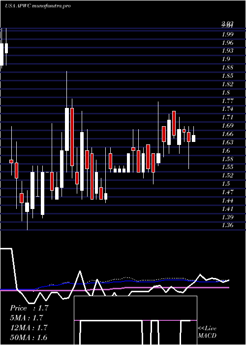 weekly chart AsiaPacific
