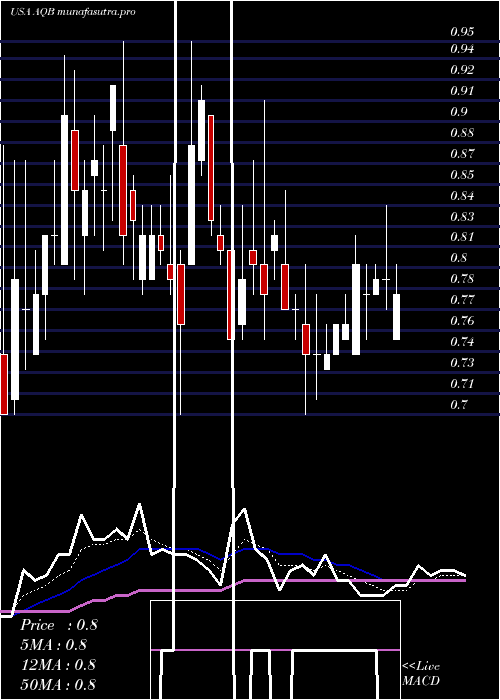 Daily chart AquabountyTechnologies