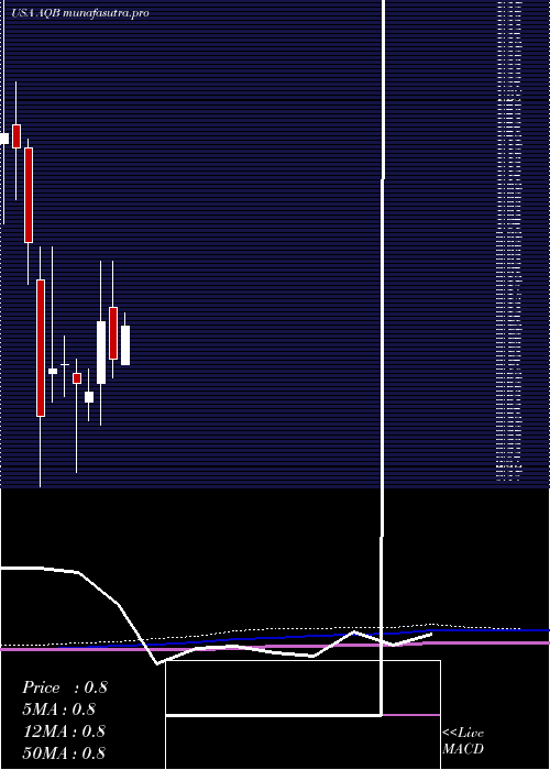 monthly chart AquabountyTechnologies