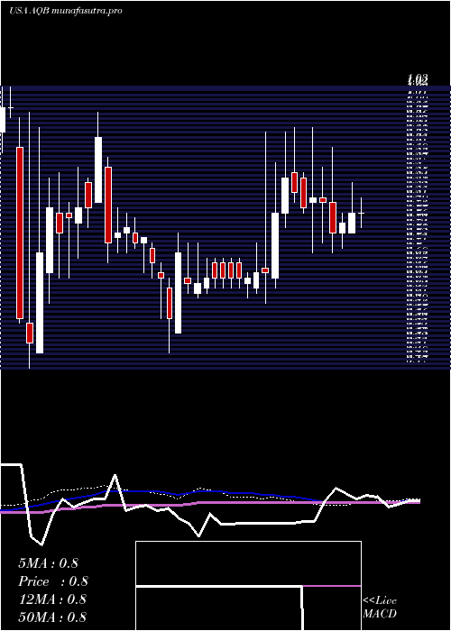 weekly chart AquabountyTechnologies