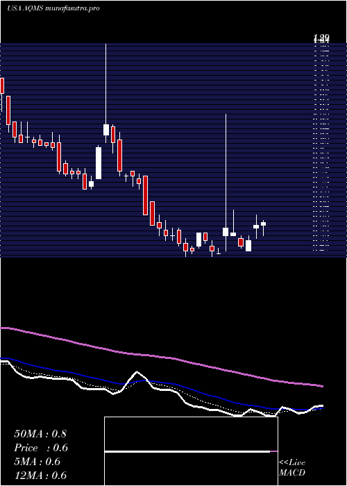 Daily chart AquaMetals