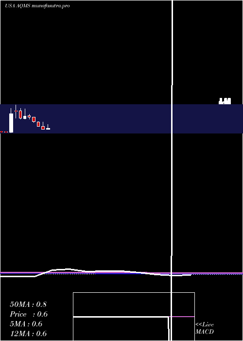 monthly chart AquaMetals