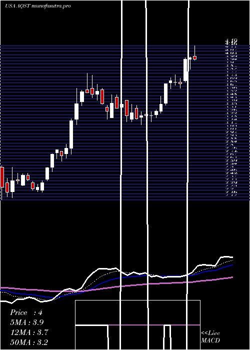 Daily chart AquestiveTherapeutics