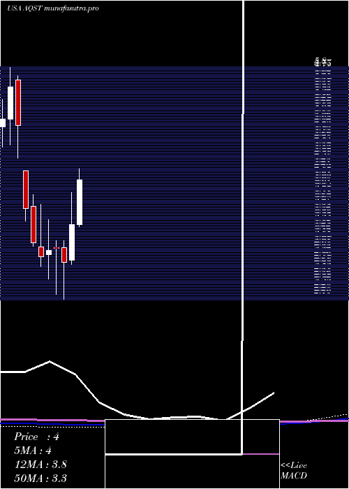 monthly chart AquestiveTherapeutics