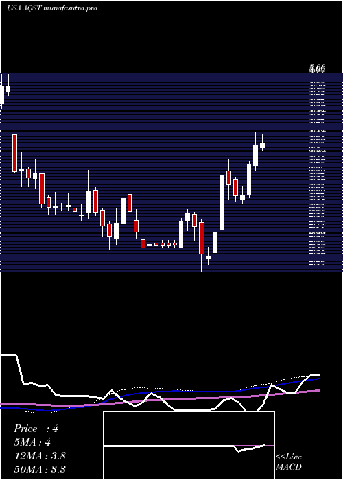 weekly chart AquestiveTherapeutics