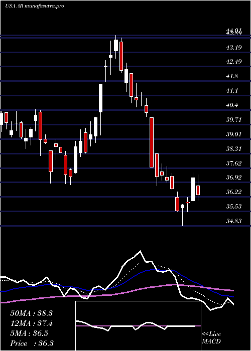 Daily chart AnteroResources