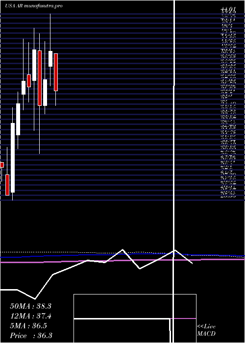 monthly chart AnteroResources