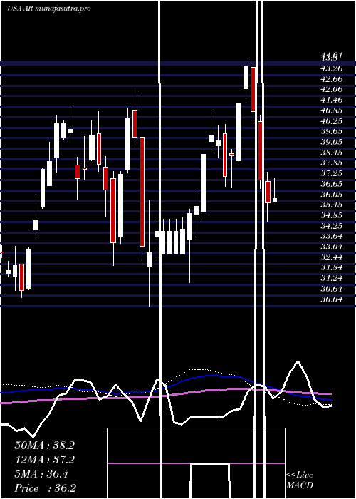 weekly chart AnteroResources