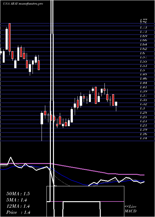 Daily chart AccurayIncorporated
