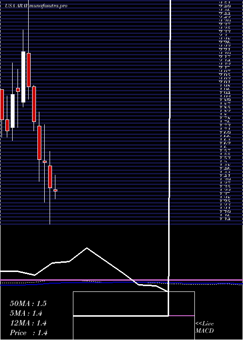 monthly chart AccurayIncorporated