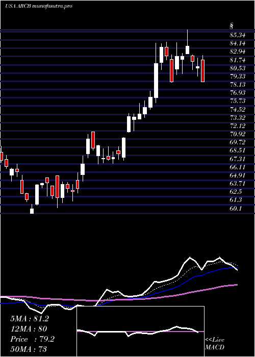 Daily chart ArcbestCorporation