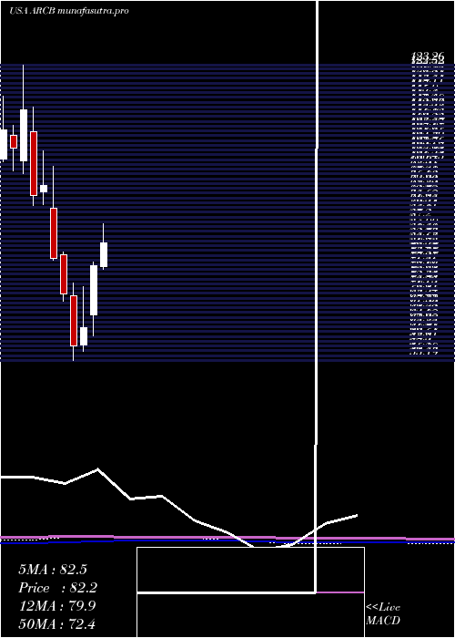 monthly chart ArcbestCorporation