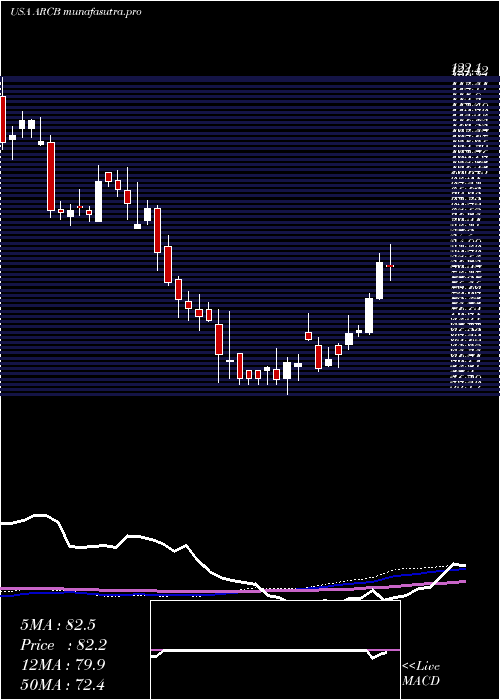 weekly chart ArcbestCorporation