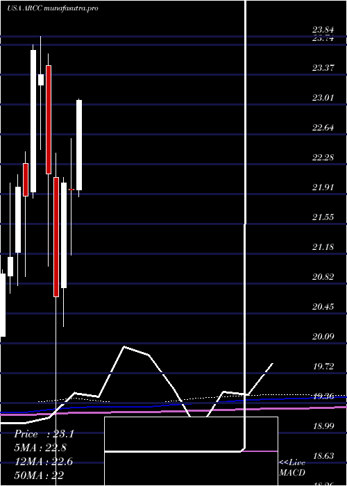 monthly chart AresCapital