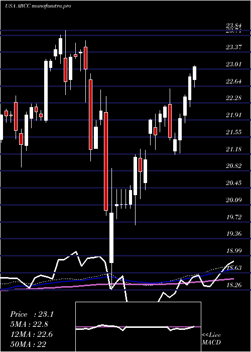 weekly chart AresCapital