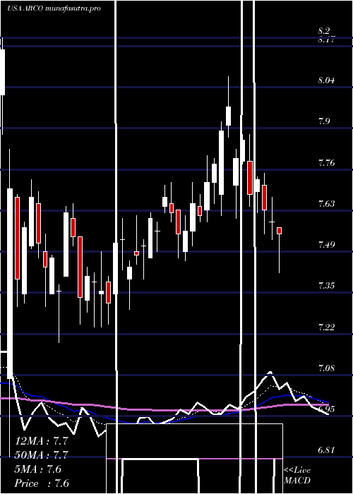 Daily chart ArcosDorados