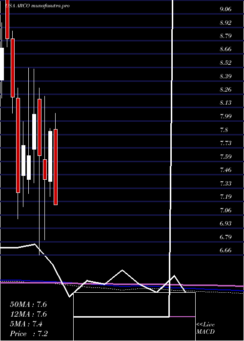 monthly chart ArcosDorados