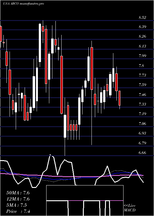 weekly chart ArcosDorados