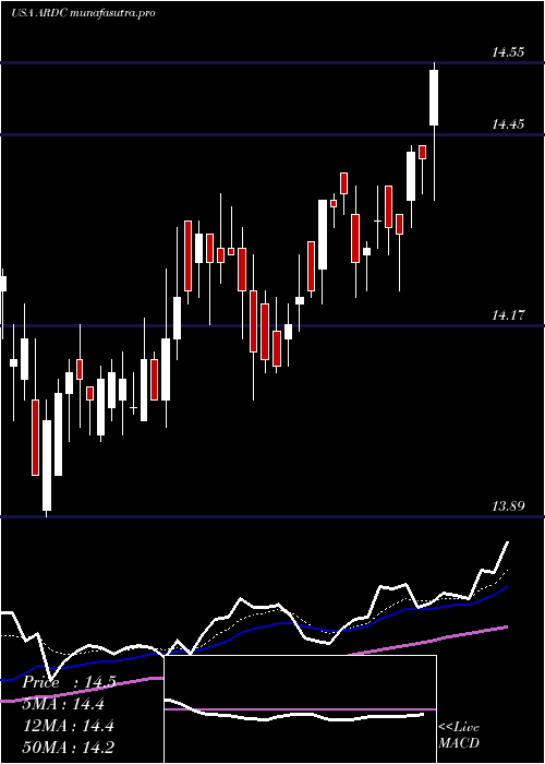 Daily chart AresDynamic