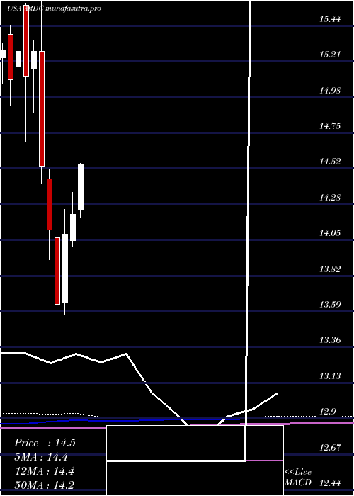 monthly chart AresDynamic
